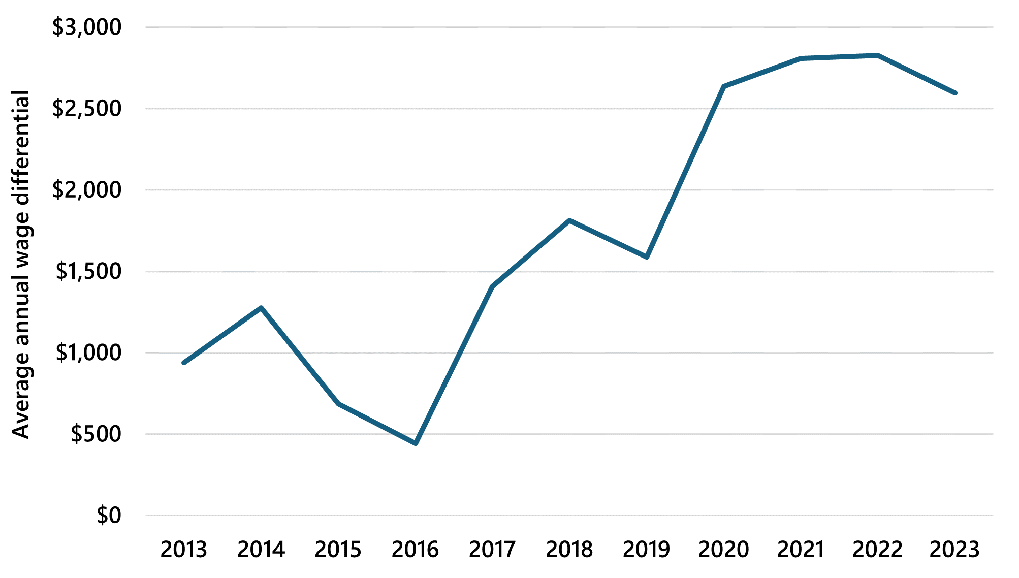 Average annual wage differential, Idaho export industries vs. all industries
