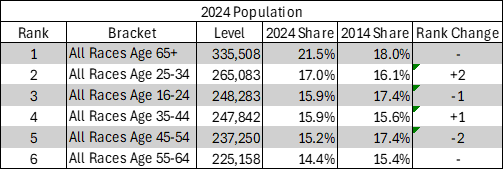 Figure showing population concentration by age bracket