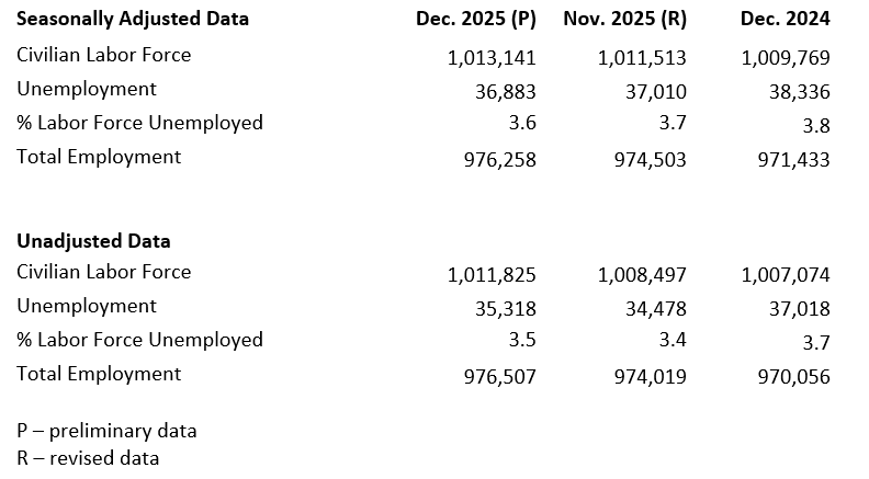 December unemployment rate drops to 3.6% in Idaho.