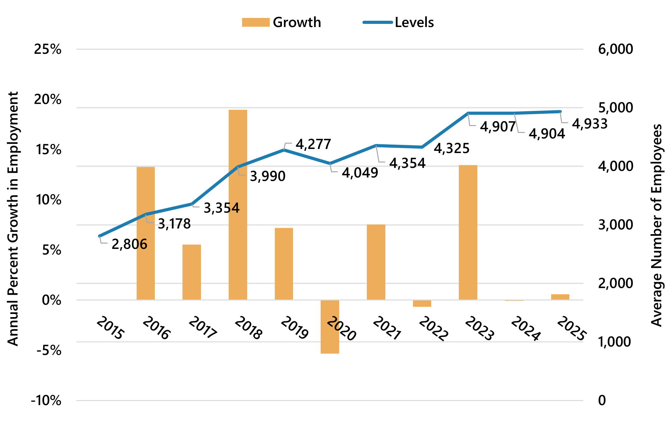 Idaho's fitness industry, covered annual average employment levels and change