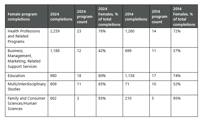 Top five certificate and associate degree program completions by women in Idaho, 2014 and 2024