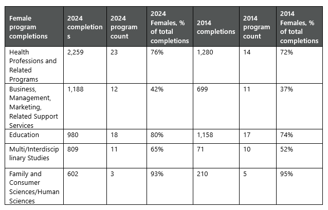 Top five bachelor's+ degree program completions by women in Idaho, 2014-2024