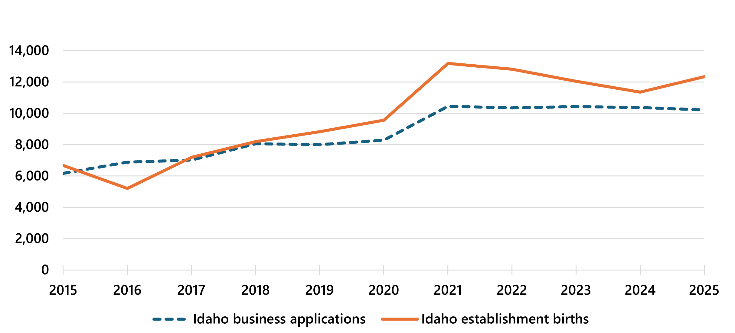 Line graph comparing Idaho business applications and Idaho establishment births