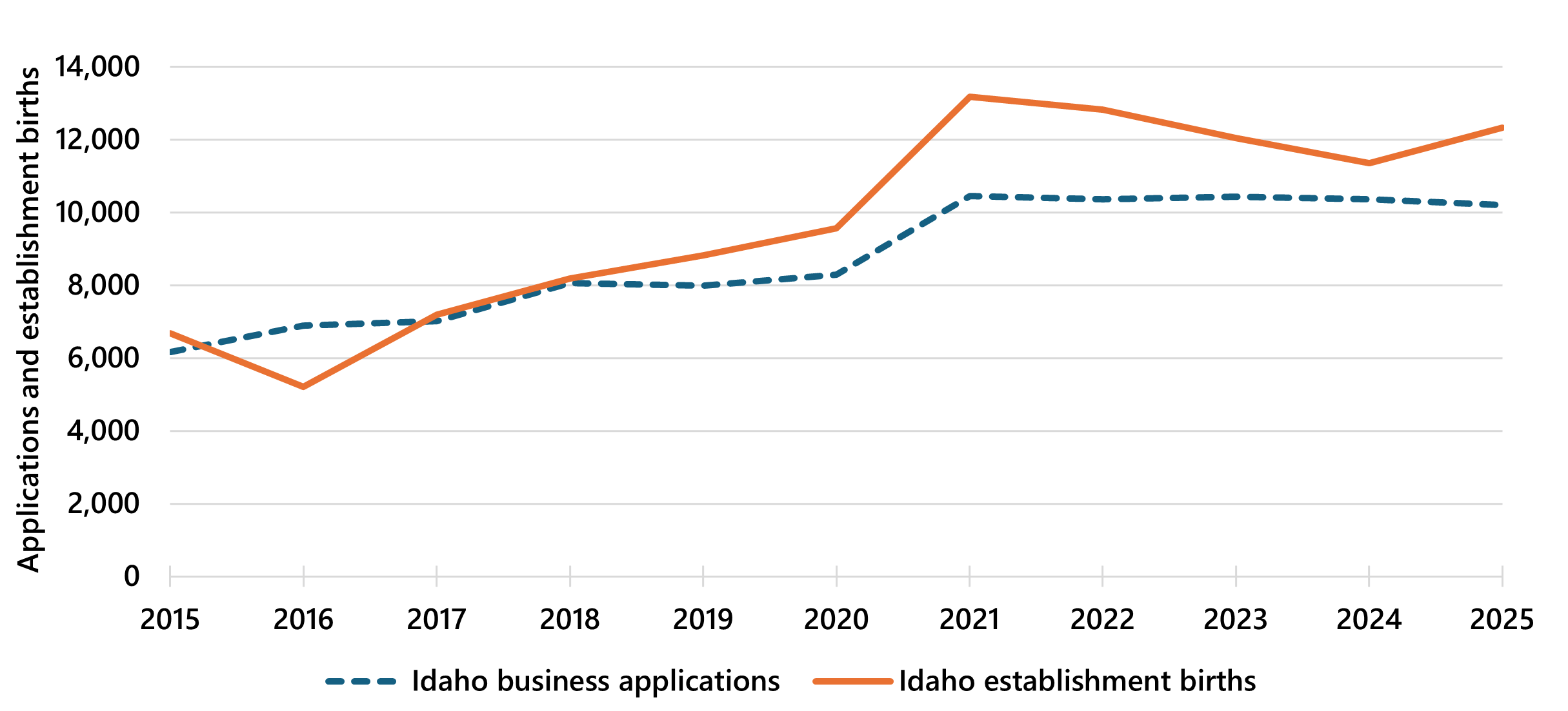 Line graph comparing Idaho business applications and Idaho establishment births