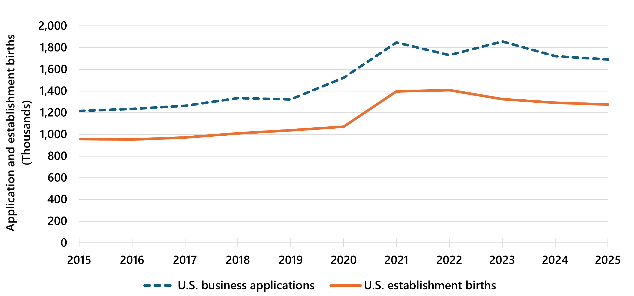 Graph comparing U.S. business applications and U.S. establishment births