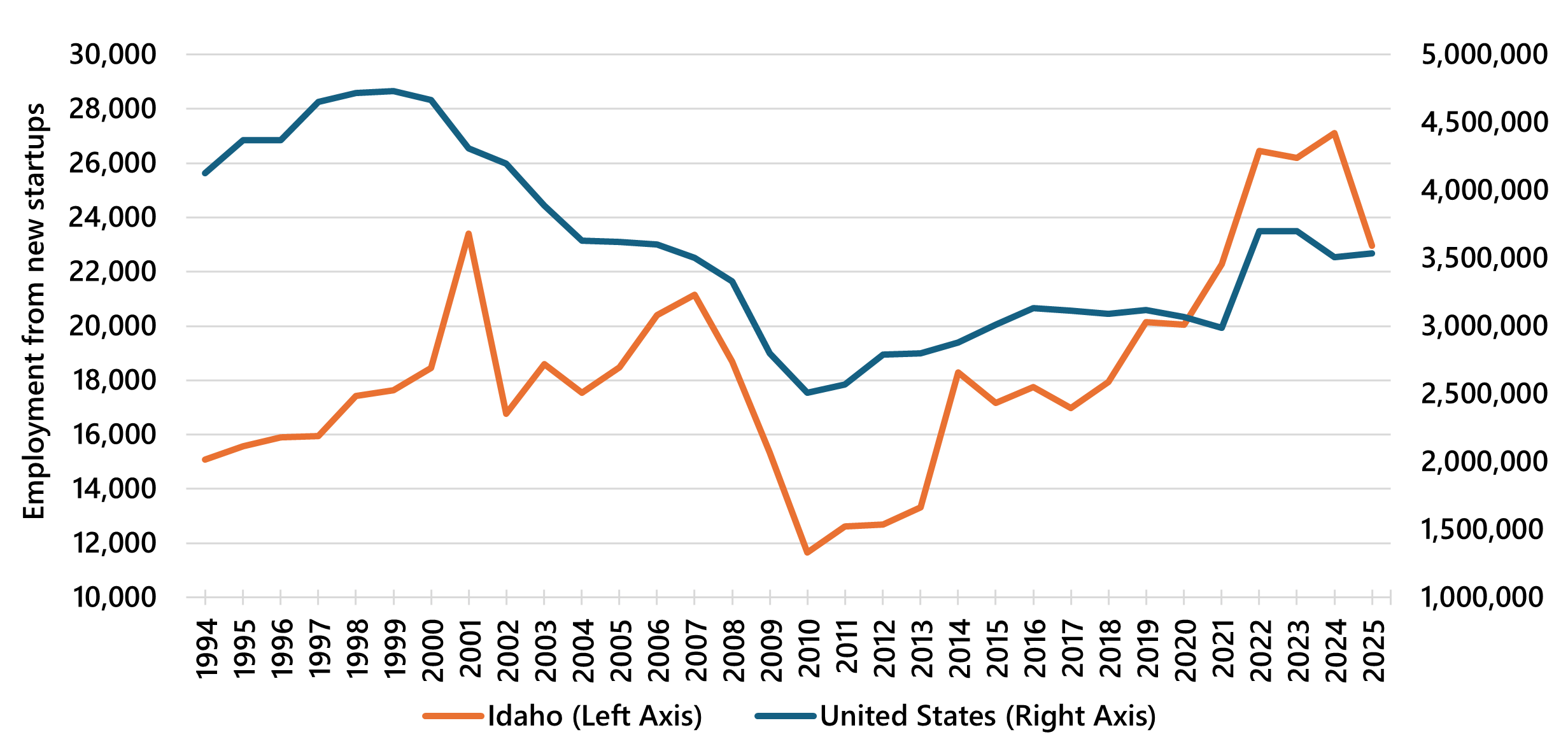 Graph comparing Idaho and US employment from new startups