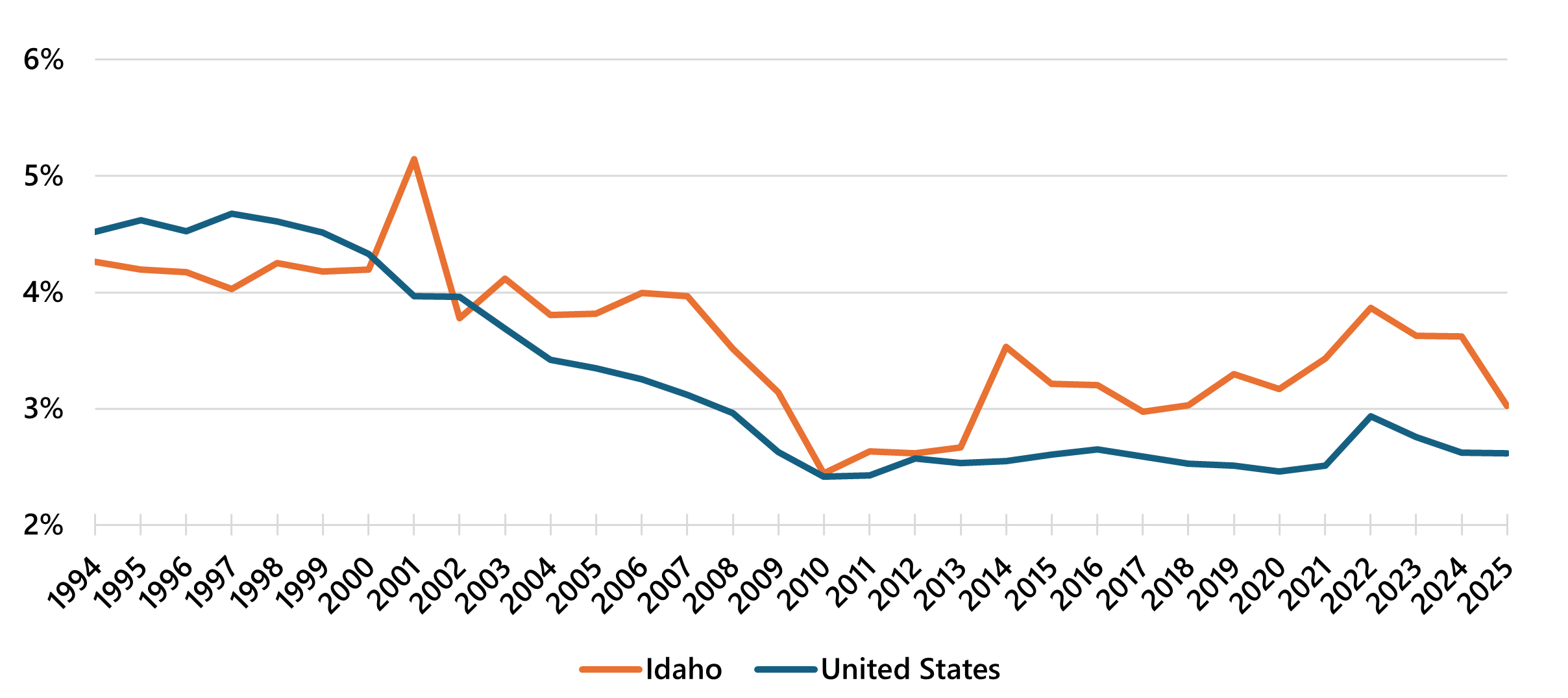Idaho and US employment from new startups as a share of total private establishments