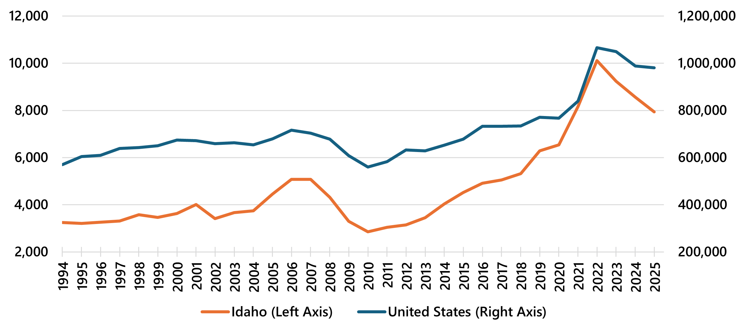 Graph comparing Idaho and US new startups