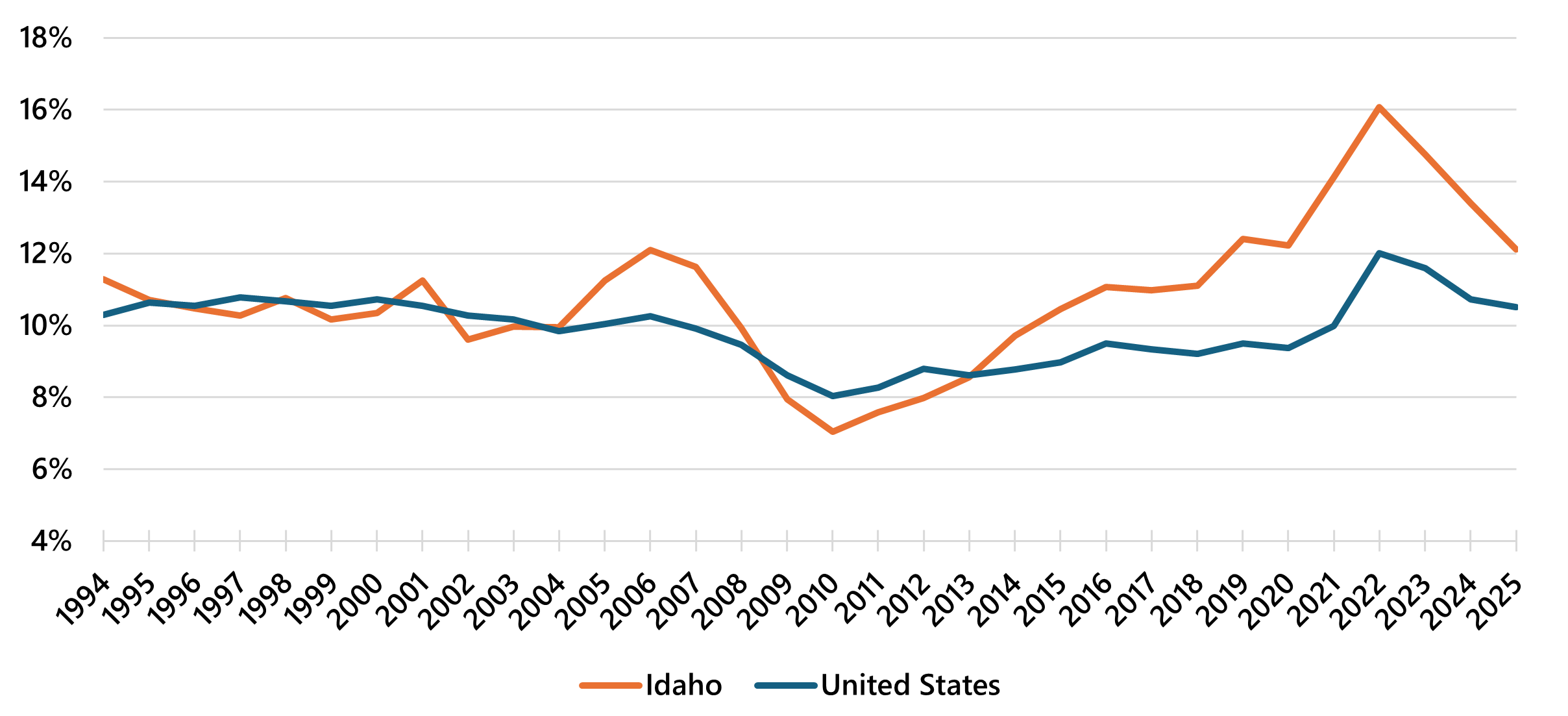 Graph comparing Idaho and US new startups as a share of total private establishments