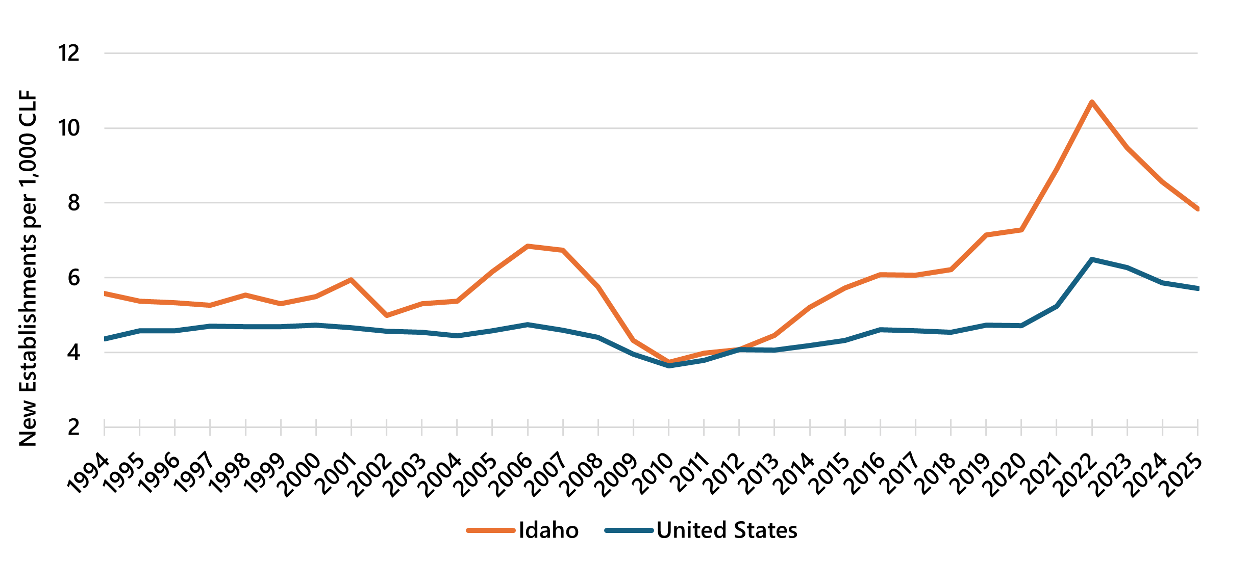 New startups as share of total private establishments, Idaho and U.S.