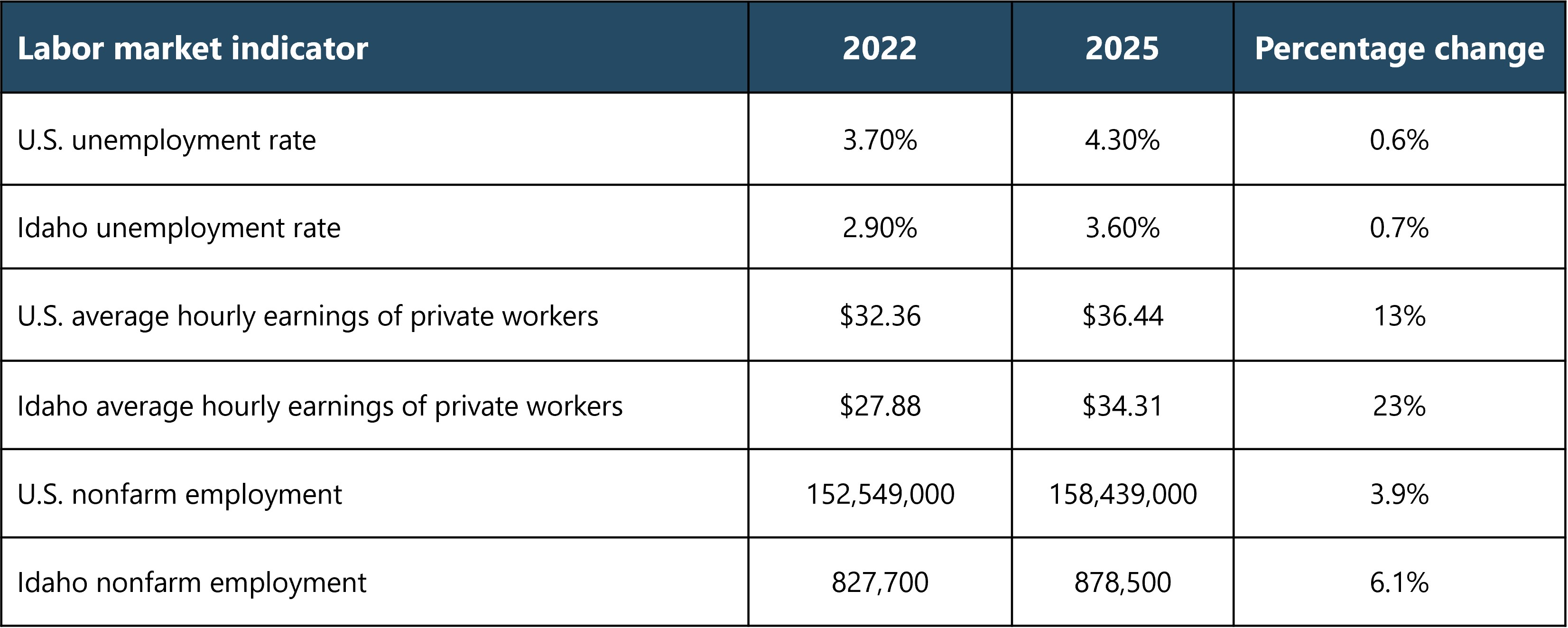 Figure 1: Idaho versus U.S. labor market indicators, 2022 - 2025