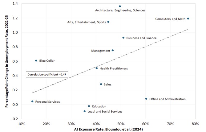 Figure 4: AI exposure and change in unemployment across occupations
