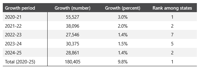 Growth periods from 2020-2025 with corresponding numbers and percentages and ranking among states.