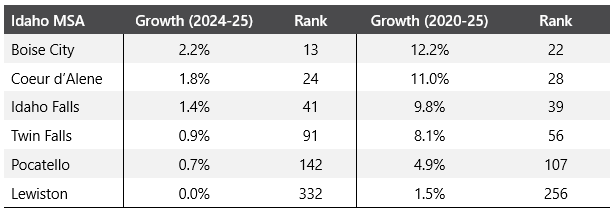 Idaho's MSAs and growth percentage from 2024-25 and 2020-25 with corresponding ranking among 424 MSAs and metro divisions