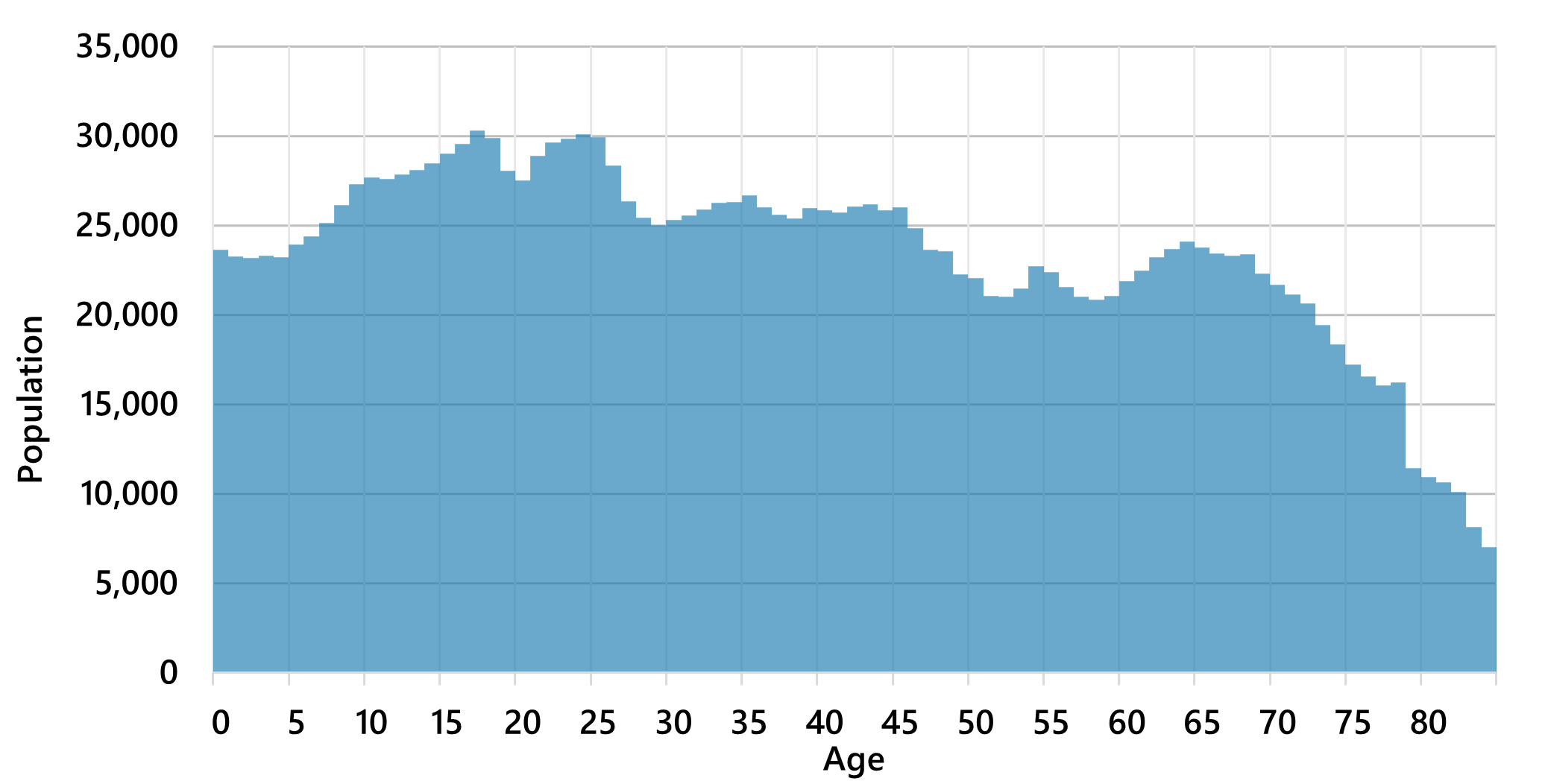 Idaho's 2025 population, broken down into single years of age from 0-84 and corresponding count of population