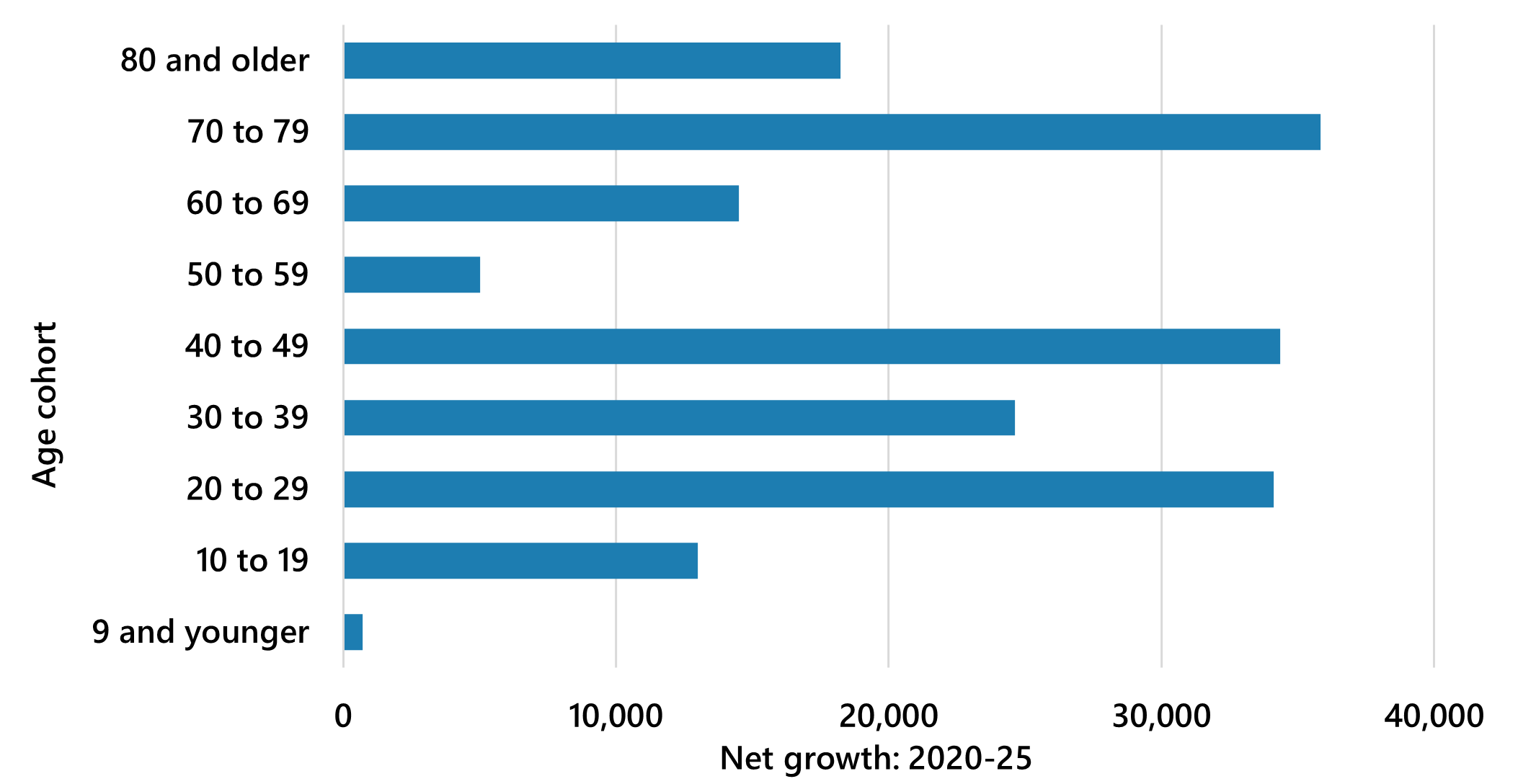 Idaho's net population growth from 2020-2025 broken out into age cohorts with corresponding count