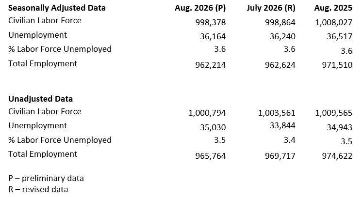 August unemployment data