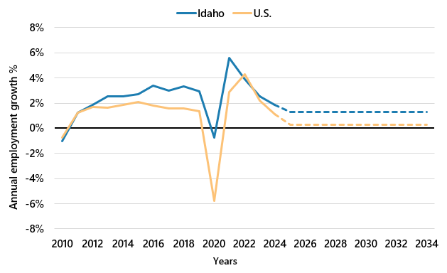 Annual employment growth, Idaho and U.S., 2010-2034