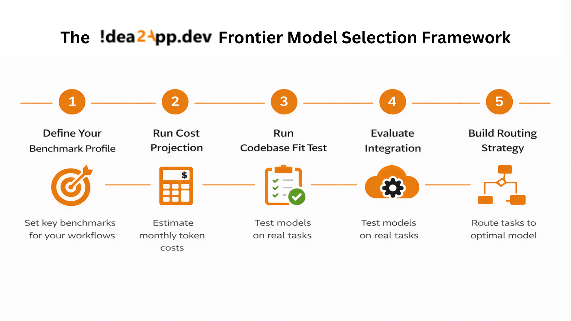 The Idea2App Frontier Model Selection Framework (FMSF)