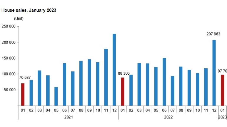 Türkiye'deki Konut Satış istatistikleri
