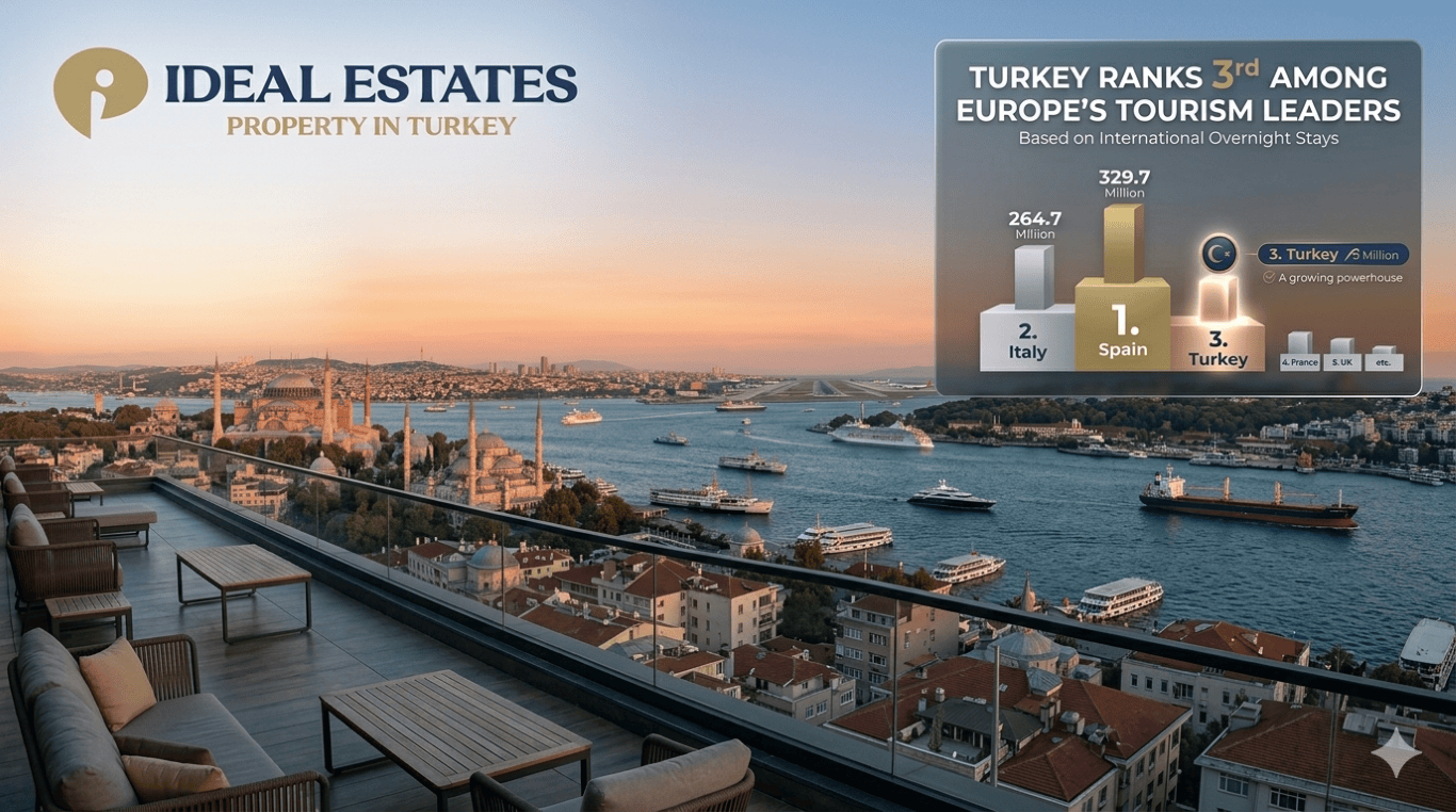 Turkey Ranks 3rd Among Europe’s Tourism Leaders