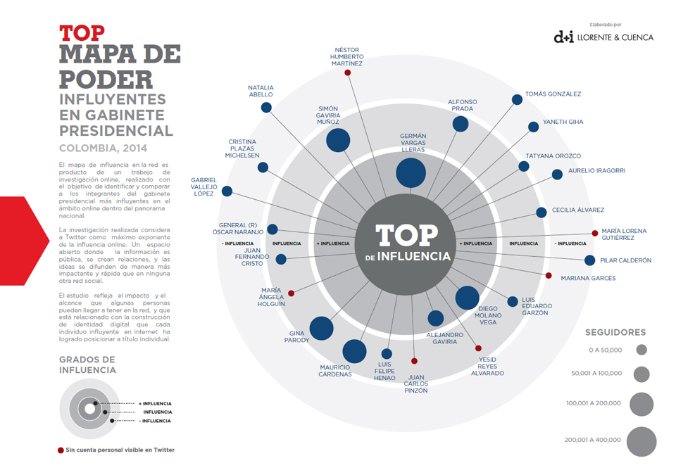 Top mapa de poder influyentes en gabinete presidencial colombia, 2014