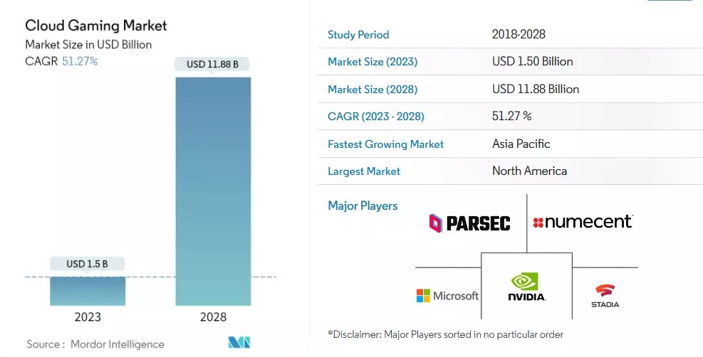 Cloud Powered Gaming A Paradigm Shift Idea Usher Cloud Gaming Market