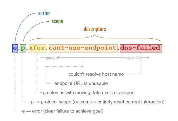 Group Messaging Query Using Didcomm Messaging Issue 454 - Best Dark Wallpapers in Desktop