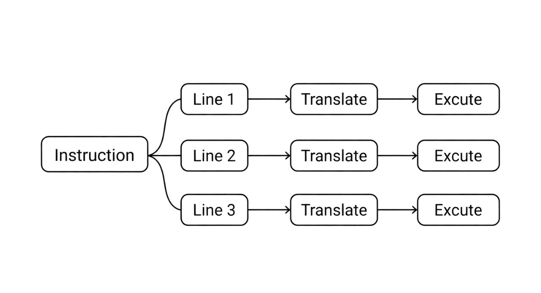flow chart 3.1