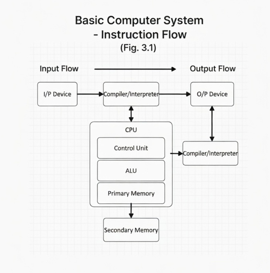flow chart 3.1.2