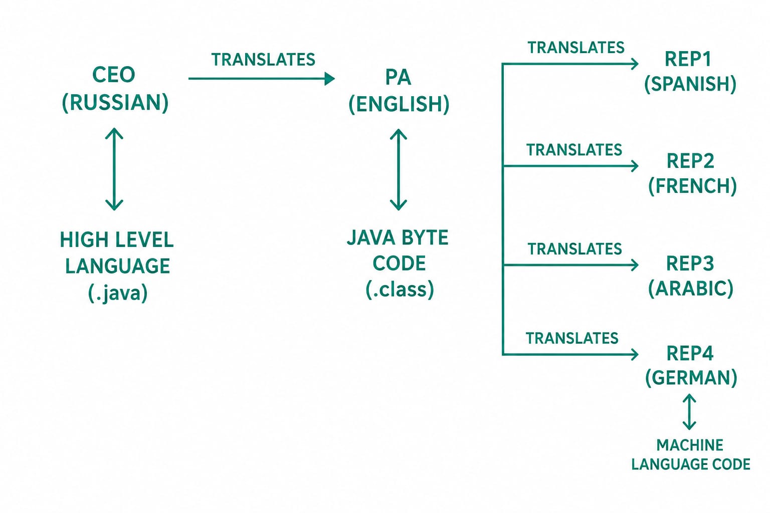 4.7 java