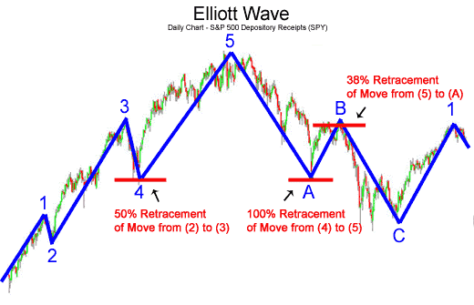 Cara Trading Dengan Elliott Wave