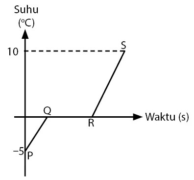 Pengaruh Kalor Terhadap Suhu Dan Wujud Zat Rumus Grafik Contoh Soal Dan Pembahasan Fisikabc Latihan soal un ipa smp materi perubahan wujud zat.