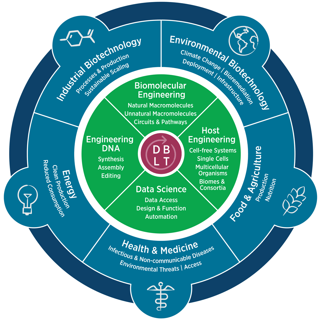 Synthetic biology roadmap to set research agenda for next 10 years