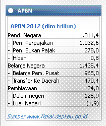 Pengertian Anggaran Pendapatan dan Belanja Negara - Jasa Pembuatan Skripsi  dan Tesis 0852.25.88.77.47 (WA)