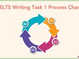 Ielts Process Chart For Ielts Writing Task 1 With The Best Strategies