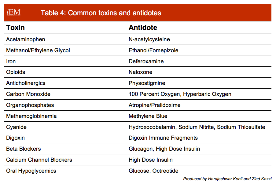 poisonings-international-emergency-medicine-education-project