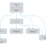 Apple Containers Functional Model