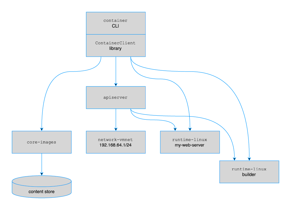 Apple Containers Functional Model