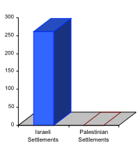 Chart showing that Israel has 227 Jewish-only settlements on Palestinian land.