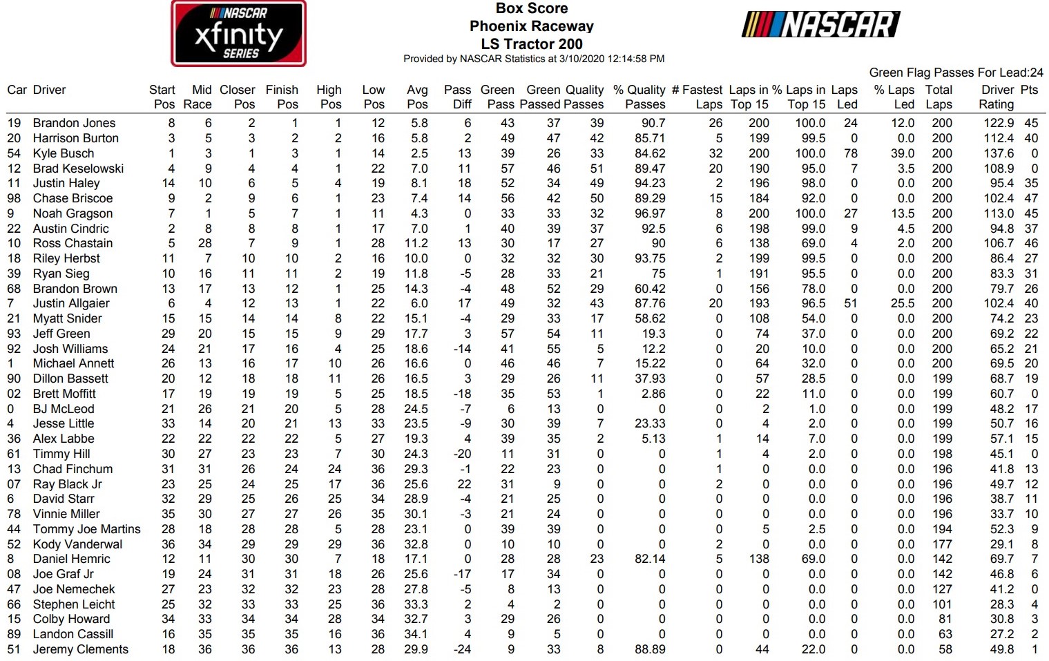 Phoenix Xfinity Series 2020 Race #1 Loop Data Box Score, Fastest ...