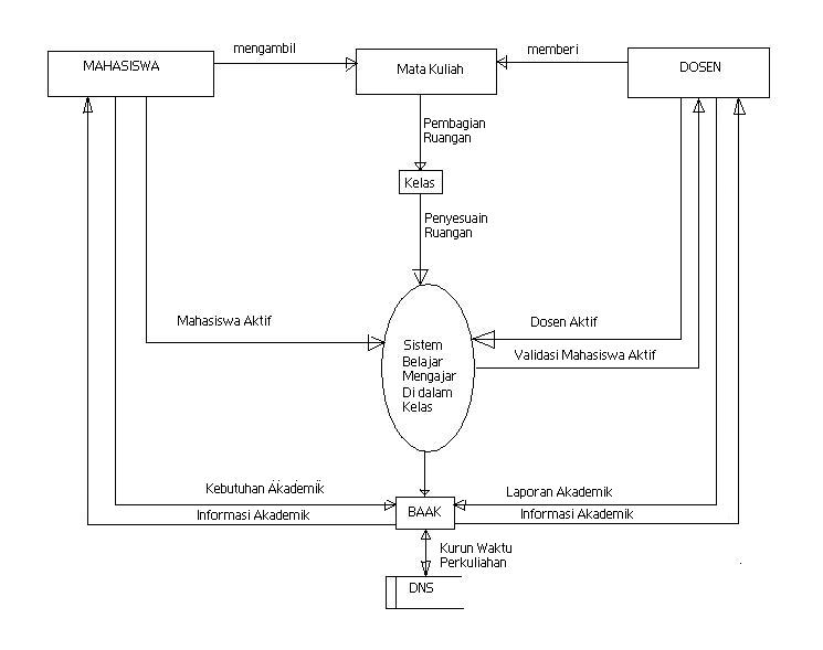 Pada gambar dibawah ini adalah dfd level 0 dari sistem. Contoh Dfd Mekanisme Proses Belajar Mengajar Di Dalam Kelas Ifarera
