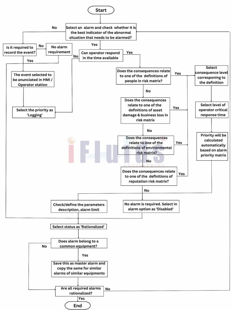 Alarms Rationalization Pdf Computer Network Scada - Incredible Gradient Design - High Resolution