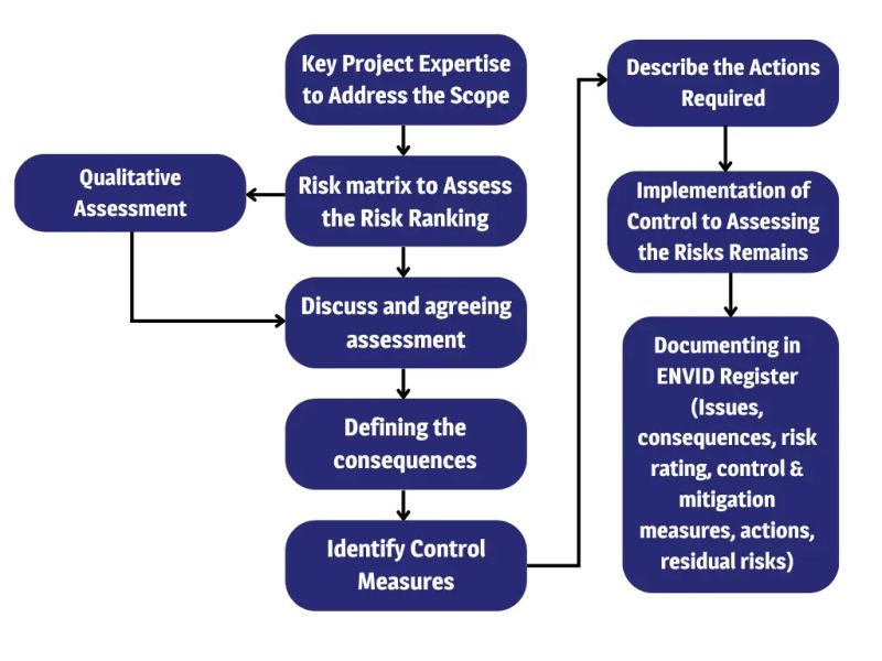 Environmental Impact Identification Envid Ifluids Engineering - Abstract Photo Collection - Ultra HD Quality