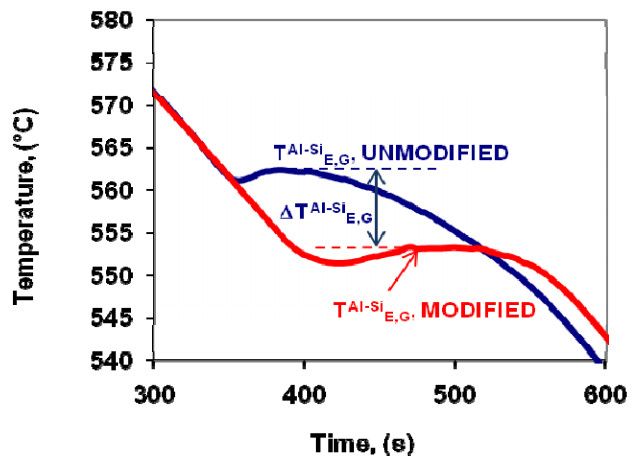 Cooling curve with and without modification