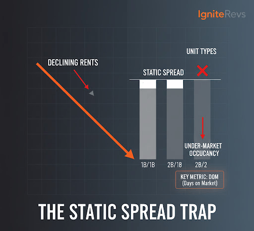 multifamily revenue management base rents should not stay static