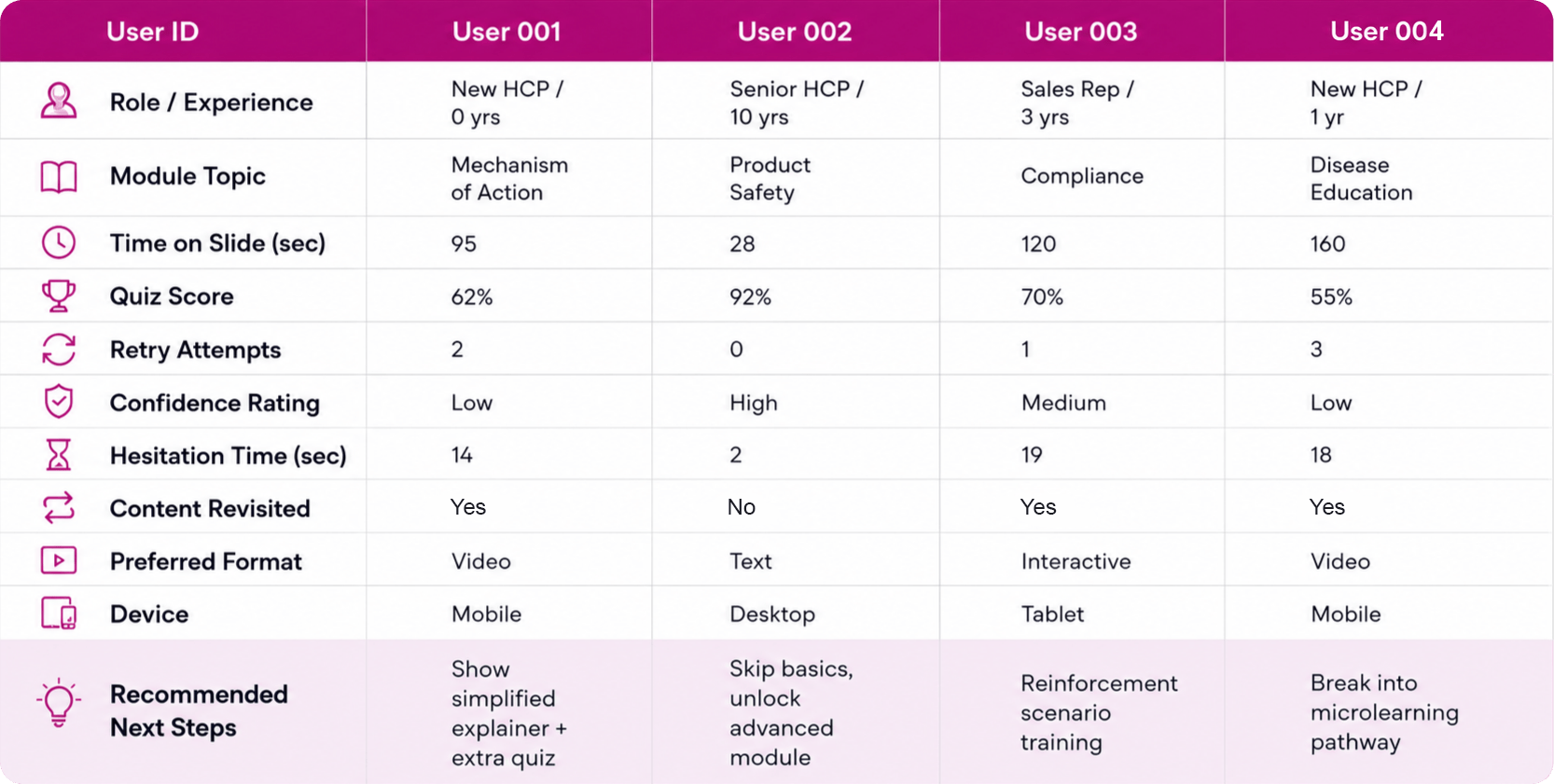 Sample user data table comparing learner roles, module topics, time on slide, quiz scores, confidence ratings, preferred formats, devices and recommended next steps.