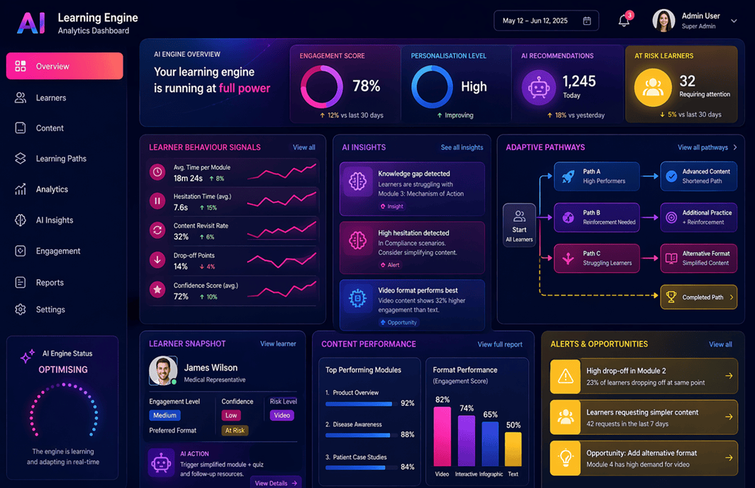 AI-powered eLearning admin dashboard showing learner risk alerts, engagement trends, adaptive pathway recommendations, content performance and overall platform health.
