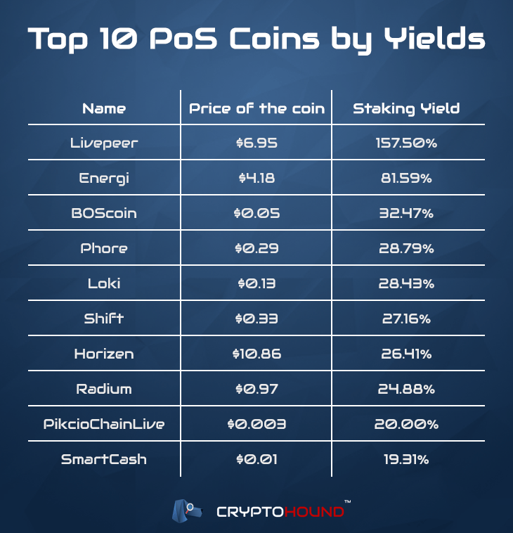 01.12.2021 · the essence of staking is to earn passive income, and etoro does the most in this regard. 150 Returns Why 7 Billion Staking Industry Is Booming Analytics Ihodl Com