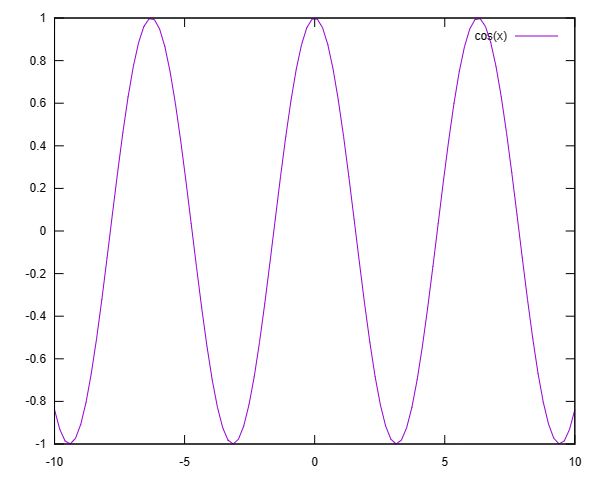 Create Graphs And Plots In The C Programming Language Gnuplot - Download Gorgeous Minimal Wallpaper | Full HD